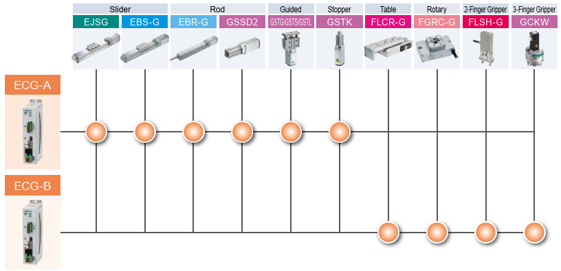 Controller for single axis